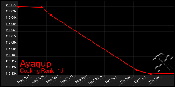 Last 24 Hours Graph of Ayaqupi