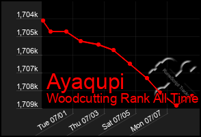 Total Graph of Ayaqupi