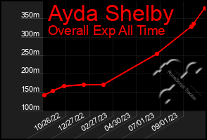 Total Graph of Ayda Shelby