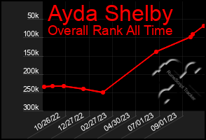 Total Graph of Ayda Shelby