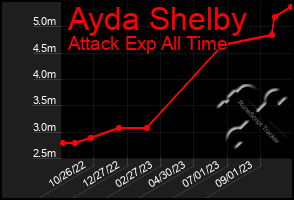 Total Graph of Ayda Shelby