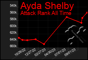 Total Graph of Ayda Shelby