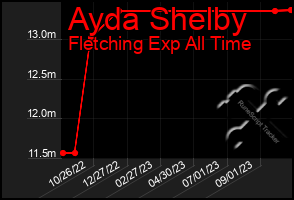 Total Graph of Ayda Shelby