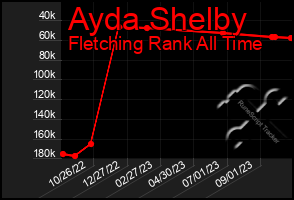 Total Graph of Ayda Shelby