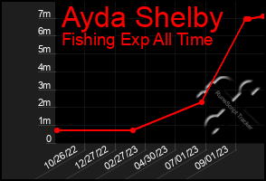 Total Graph of Ayda Shelby