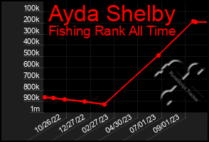 Total Graph of Ayda Shelby