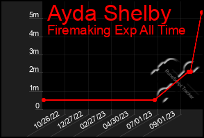 Total Graph of Ayda Shelby