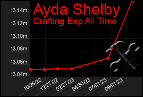 Total Graph of Ayda Shelby