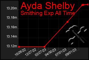 Total Graph of Ayda Shelby