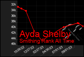 Total Graph of Ayda Shelby