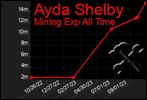 Total Graph of Ayda Shelby