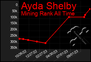 Total Graph of Ayda Shelby