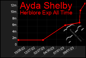 Total Graph of Ayda Shelby