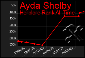 Total Graph of Ayda Shelby