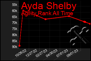 Total Graph of Ayda Shelby