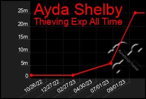 Total Graph of Ayda Shelby