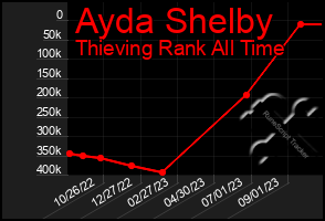 Total Graph of Ayda Shelby