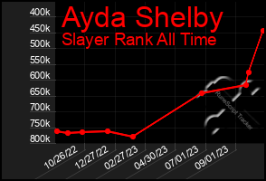 Total Graph of Ayda Shelby