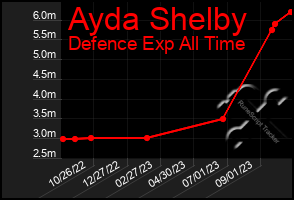 Total Graph of Ayda Shelby