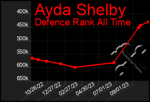 Total Graph of Ayda Shelby