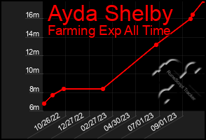 Total Graph of Ayda Shelby