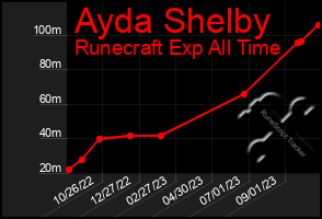 Total Graph of Ayda Shelby