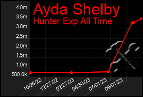 Total Graph of Ayda Shelby