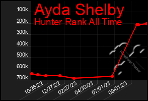 Total Graph of Ayda Shelby