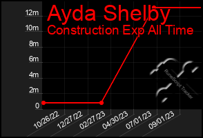 Total Graph of Ayda Shelby