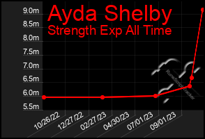 Total Graph of Ayda Shelby