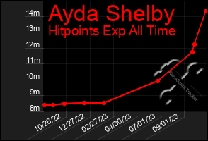 Total Graph of Ayda Shelby