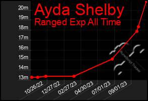 Total Graph of Ayda Shelby