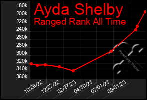 Total Graph of Ayda Shelby