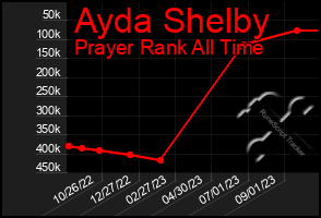 Total Graph of Ayda Shelby