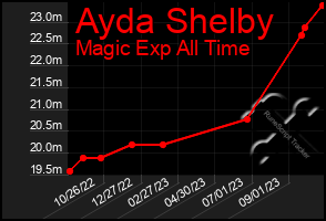 Total Graph of Ayda Shelby