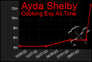 Total Graph of Ayda Shelby