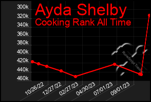 Total Graph of Ayda Shelby