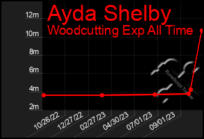 Total Graph of Ayda Shelby