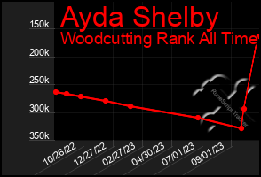 Total Graph of Ayda Shelby