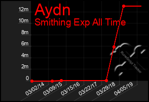 Total Graph of Aydn