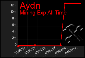 Total Graph of Aydn