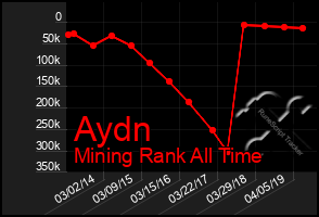 Total Graph of Aydn