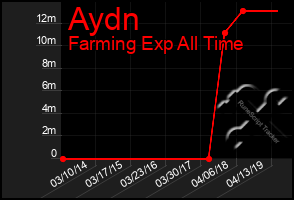 Total Graph of Aydn