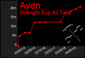 Total Graph of Aydn