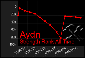 Total Graph of Aydn