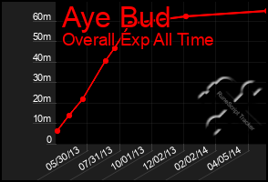 Total Graph of Aye Bud
