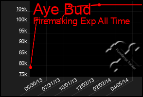 Total Graph of Aye Bud