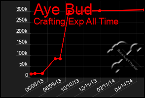Total Graph of Aye Bud