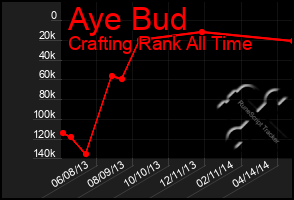 Total Graph of Aye Bud