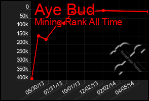 Total Graph of Aye Bud